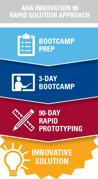 Innovation 90 Process graphic